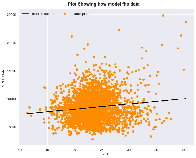 fitting model on data