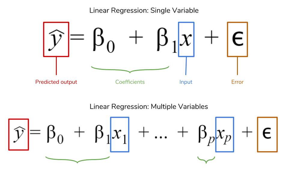 calculate simple linear regression equation least squares